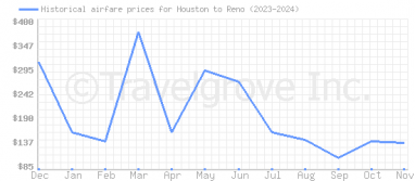 Price overview for flights from Houston to Reno