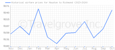 Price overview for flights from Houston to Richmond