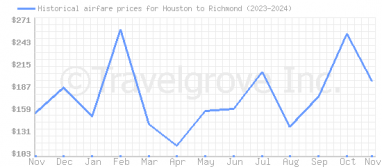 Price overview for flights from Houston to Richmond