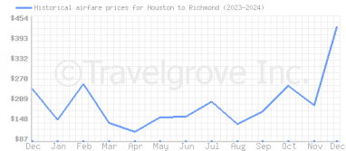 Price overview for flights from Houston to Richmond