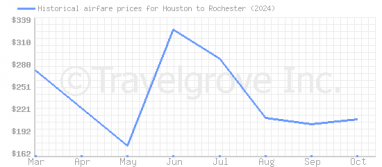 Price overview for flights from Houston to Rochester