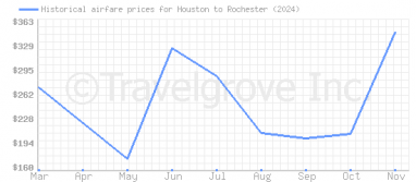 Price overview for flights from Houston to Rochester