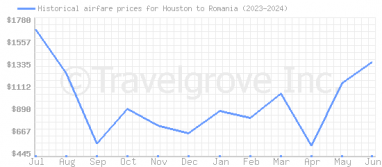 Price overview for flights from Houston to Romania