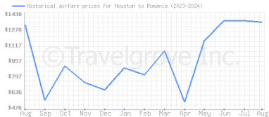 Price overview for flights from Houston to Romania