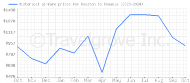 Price overview for flights from Houston to Romania