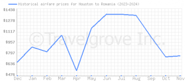 Price overview for flights from Houston to Romania