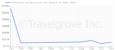 Price overview for flights from Houston to Rome