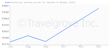 Price overview for flights from Houston to Roseau
