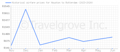 Price overview for flights from Houston to Rotterdam