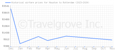 Price overview for flights from Houston to Rotterdam