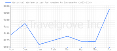 Price overview for flights from Houston to Sacramento