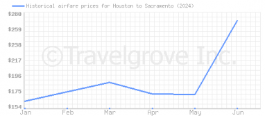 Price overview for flights from Houston to Sacramento