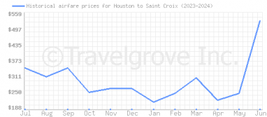 Price overview for flights from Houston to Saint Croix