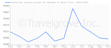 Price overview for flights from Houston to Saint Croix