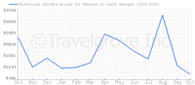 Price overview for flights from Houston to Saint Georges