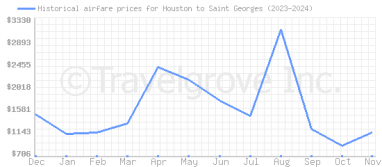 Price overview for flights from Houston to Saint Georges