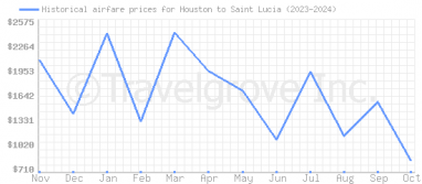 Price overview for flights from Houston to Saint Lucia