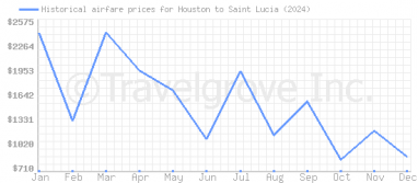 Price overview for flights from Houston to Saint Lucia