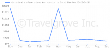 Price overview for flights from Houston to Saint Maarten