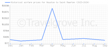 Price overview for flights from Houston to Saint Maarten