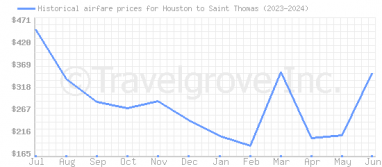 Price overview for flights from Houston to Saint Thomas