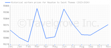 Price overview for flights from Houston to Saint Thomas