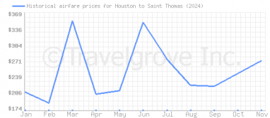 Price overview for flights from Houston to Saint Thomas