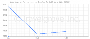 Price overview for flights from Houston to Salt Lake City