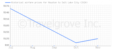 Price overview for flights from Houston to Salt Lake City