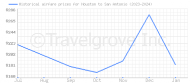 Price overview for flights from Houston to San Antonio