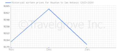 Price overview for flights from Houston to San Antonio