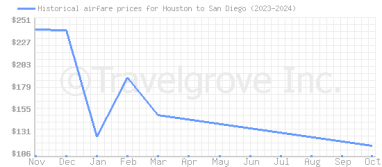 Price overview for flights from Houston to San Diego