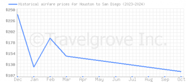 Price overview for flights from Houston to San Diego