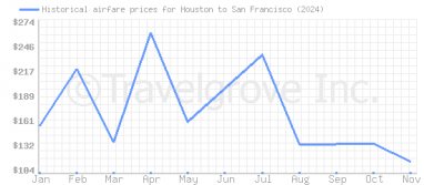 Price overview for flights from Houston to San Francisco