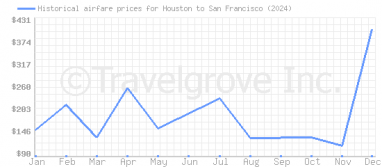 Price overview for flights from Houston to San Francisco