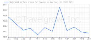 Price overview for flights from Houston to San Jose, CA