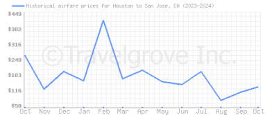 Price overview for flights from Houston to San Jose, CA