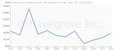 Price overview for flights from Houston to San Jose, CA