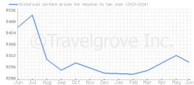 Price overview for flights from Houston to San Jose