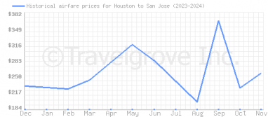 Price overview for flights from Houston to San Jose