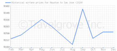 Price overview for flights from Houston to San Jose