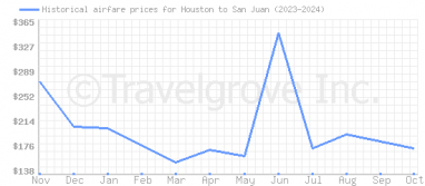 Price overview for flights from Houston to San Juan