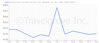 Price overview for flights from Houston to San Juan