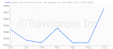 Price overview for flights from Houston to San Pedro Sula