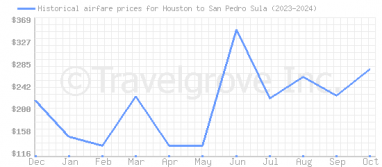 Price overview for flights from Houston to San Pedro Sula