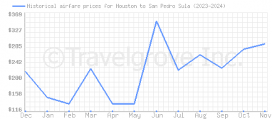 Price overview for flights from Houston to San Pedro Sula