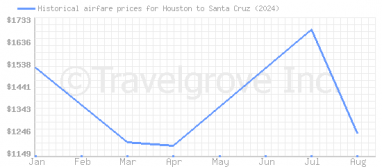 Price overview for flights from Houston to Santa Cruz