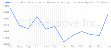 Price overview for flights from Houston to Santiago, Dominican Republic
