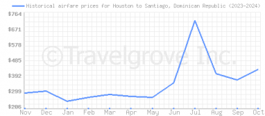 Price overview for flights from Houston to Santiago, Dominican Republic