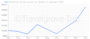 Price overview for flights from Houston to Santiago